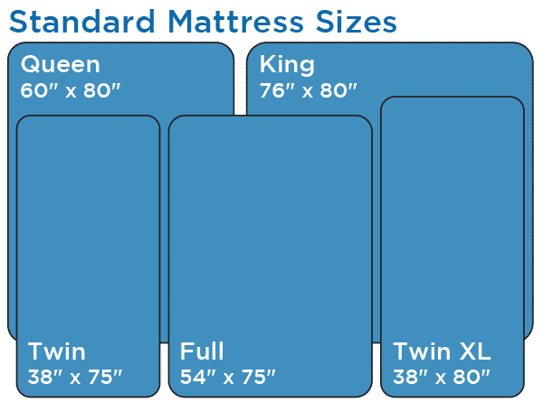 standard mattress sizing: king 76x80, queen 60x80, full 54x75, twin 38x75, twin xl 38x80